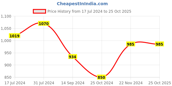 tatacliq.com U.S. Polo Assn. Kids Pink Cotton Chequered Full Sleeves Shirt u.s. polo assn. Price History Graph from 17 Jul 2024 to 22 Oct 2025