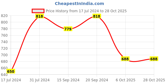 tatacliq.com U.S. Polo Assn. Kids Pink Cotton Embellished Full Sleeves T-Shirt u.s. polo assn. Price History Graph from 17 Jul 2024 to 28 Oct 2025