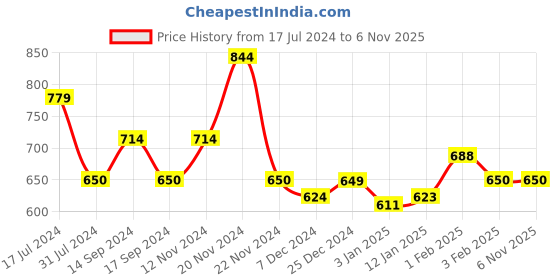 tatacliq.com U.S. Polo Assn. Kids Pink Cotton Embellished Full Sleeves T-Shirt u.s. polo assn. Price History Graph from 17 Jul 2024 to 4 Nov 2025