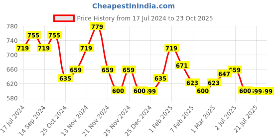 tatacliq.com U.S. Polo Assn. Kids Pink Cotton Embellished T-Shirt u.s. polo assn. Price History Graph from 17 Jul 2024 to 23 Oct 2025