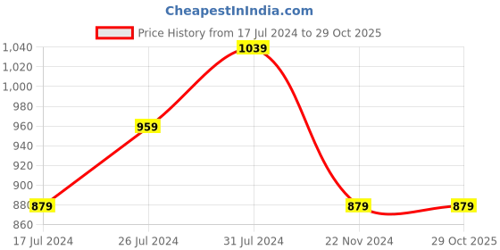 tatacliq.com U.S. Polo Assn. Kids Pink Cotton Embroidered Full Sleeves Shirt u.s. polo assn. Price History Graph from 17 Jul 2024 to 29 Oct 2025