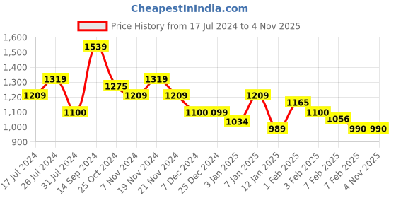 tatacliq.com U.S. Polo Assn. Kids Pink Cotton Logo Full Sleeves Sweatshirt u.s. polo assn. Price History Graph from 17 Jul 2024 to 3 Nov 2025