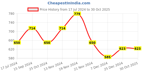 tatacliq.com U.S. Polo Assn. Kids Pink Cotton Logo Joggers u.s. polo assn. Price History Graph from 17 Jul 2024 to 29 Oct 2025