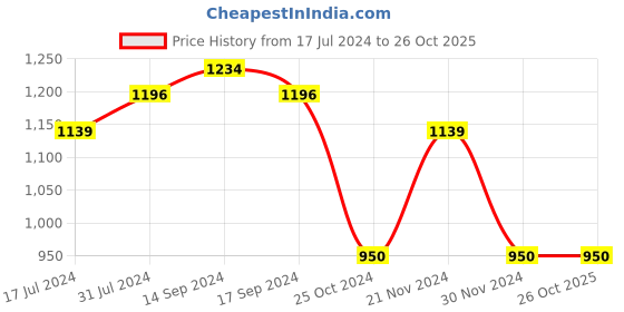 tatacliq.com U.S. Polo Assn. Kids Pink Cotton Printed Dress u.s. polo assn. Price History Graph from 17 Jul 2024 to 25 Oct 2025