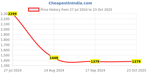 tatacliq.com U.S. Polo Assn. Kids Pink Cotton Printed Full Sleeves Dress u.s. polo assn. Price History Graph from 27 Jul 2024 to 23 Oct 2025