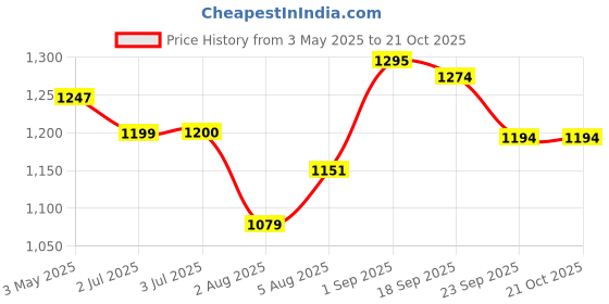 tatacliq.com U.S. Polo Assn. Kids Pink Cotton Printed Full Sleeves Dress u.s. polo assn. Price History Graph from 3 May 2025 to 21 Oct 2025