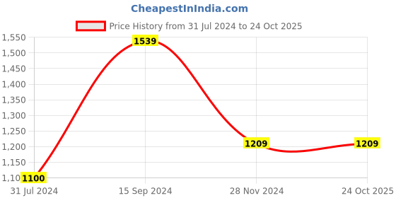 tatacliq.com U.S. Polo Assn. Kids Pink Cotton Printed Full Sleeves Hoodie u.s. polo assn. Price History Graph from 31 Jul 2024 to 23 Oct 2025