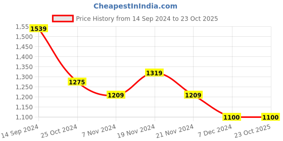 tatacliq.com U.S. Polo Assn. Kids Pink Cotton Printed Full Sleeves Hoodie u.s. polo assn. Price History Graph from 14 Sep 2024 to 23 Oct 2025