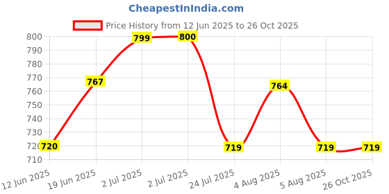 tatacliq.com U.S. Polo Assn. Kids Pink Cotton Printed Full Sleeves Shirt u.s. polo assn. Price History Graph from 12 Jun 2025 to 25 Oct 2025
