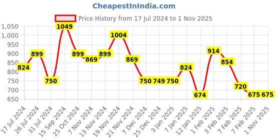 tatacliq.com U.S. Polo Assn. Kids Pink Cotton Printed Full Sleeves Sweatshirt u.s. polo assn. Price History Graph from 17 Jul 2024 to 1 Nov 2025