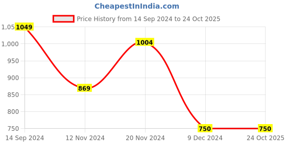 tatacliq.com U.S. Polo Assn. Kids Pink Cotton Printed Full Sleeves Sweatshirt u.s. polo assn. Price History Graph from 14 Sep 2024 to 23 Oct 2025