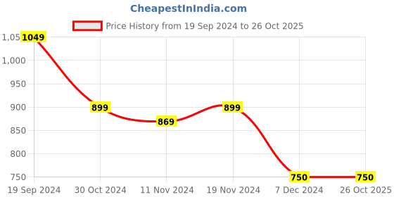 tatacliq.com U.S. Polo Assn. Kids Pink Cotton Printed Full Sleeves Sweatshirt u.s. polo assn. Price History Graph from 19 Sep 2024 to 26 Oct 2025
