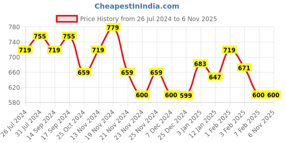 tatacliq.com U.S. Polo Assn. Kids Pink Cotton Printed Full Sleeves T-Shirt u.s. polo assn. Price History Graph from 26 Jul 2024 to 1 Nov 2025
