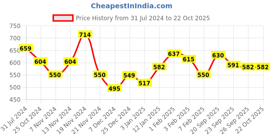tatacliq.com U.S. Polo Assn. Kids Pink Cotton Printed Full Sleeves T-Shirt u.s. polo assn. Price History Graph from 31 Jul 2024 to 21 Oct 2025