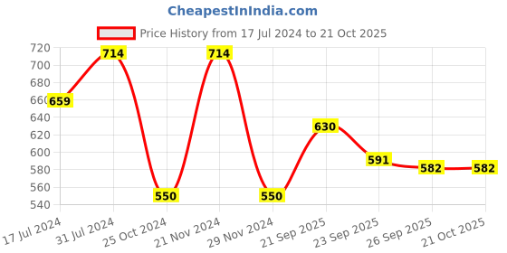 tatacliq.com U.S. Polo Assn. Kids Pink Cotton Printed Full Sleeves T-Shirt u.s. polo assn. Price History Graph from 17 Jul 2024 to 21 Oct 2025