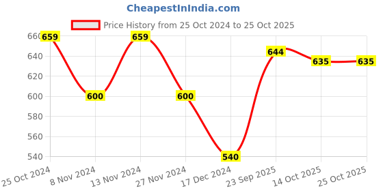 tatacliq.com U.S. Polo Assn. Kids Pink Cotton Printed Full Sleeves T-Shirt u.s. polo assn. Price History Graph from 25 Oct 2024 to 25 Oct 2025