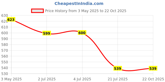 tatacliq.com U.S. Polo Assn. Kids Pink Cotton Printed Full Sleeves T-Shirt u.s. polo assn. Price History Graph from 3 May 2025 to 21 Oct 2025