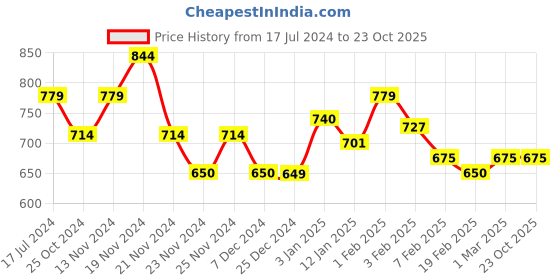 tatacliq.com U.S. Polo Assn. Kids Pink Cotton Printed Full Sleeves Top u.s. polo assn. Price History Graph from 17 Jul 2024 to 23 Oct 2025