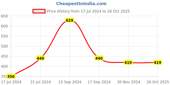 tatacliq.com U.S. Polo Assn. Kids Pink Cotton Printed T-Shirt u.s. polo assn. Price History Graph from 17 Jul 2024 to 25 Oct 2025