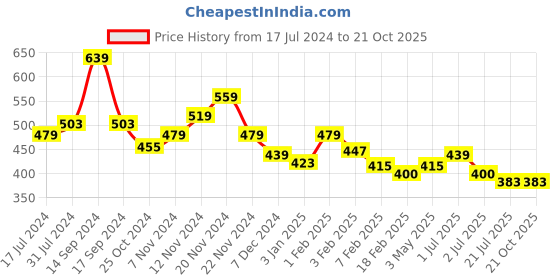 tatacliq.com U.S. Polo Assn. Kids Pink Cotton Printed T-Shirt u.s. polo assn. Price History Graph from 17 Jul 2024 to 20 Oct 2025