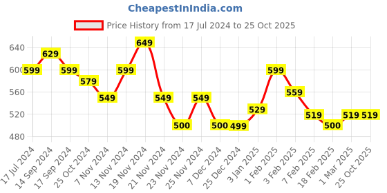 tatacliq.com U.S. Polo Assn. Kids Pink Cotton Printed T-Shirt u.s. polo assn. Price History Graph from 17 Jul 2024 to 24 Oct 2025