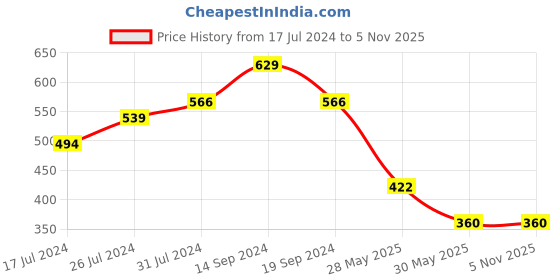 tatacliq.com U.S. Polo Assn. Kids Pink Cotton Printed T-Shirt u.s. polo assn. Price History Graph from 17 Jul 2024 to 4 Nov 2025