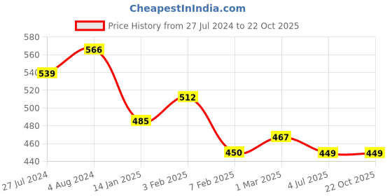 tatacliq.com U.S. Polo Assn. Kids Pink Cotton Printed T-Shirt u.s. polo assn. Price History Graph from 27 Jul 2024 to 21 Oct 2025