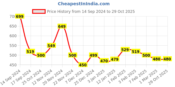 tatacliq.com U.S. Polo Assn. Kids Pink Cotton Printed T-Shirt u.s. polo assn. Price History Graph from 14 Sep 2024 to 29 Oct 2025