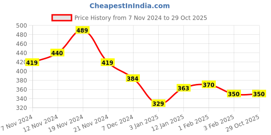 tatacliq.com U.S. Polo Assn. Kids Pink Cotton Printed T-Shirt u.s. polo assn. Price History Graph from 7 Nov 2024 to 28 Oct 2025