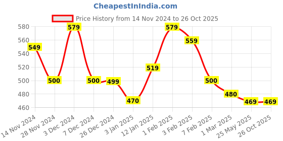 tatacliq.com U.S. Polo Assn. Kids Pink Cotton Printed T-Shirt u.s. polo assn. Price History Graph from 14 Nov 2024 to 24 Oct 2025