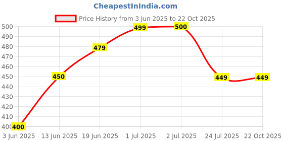 tatacliq.com U.S. Polo Assn. Kids Pink Cotton Printed T-Shirt u.s. polo assn. Price History Graph from 3 Jun 2025 to 22 Oct 2025