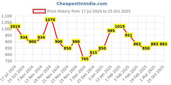 tatacliq.com U.S. Polo Assn. Kids Pink Cotton Printed Trackpants u.s. polo assn. Price History Graph from 17 Jul 2024 to 22 Oct 2025