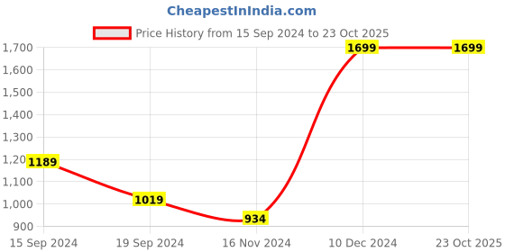 tatacliq.com U.S. Polo Assn. Kids Pink Cotton Regular Fit Full Sleeves Shirt u.s. polo assn. Price History Graph from 15 Sep 2024 to 22 Oct 2025