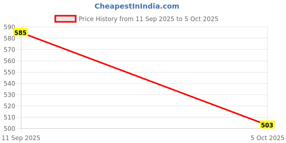 tatacliq.com U.S. Polo Assn. Kids Pink Cotton Regular Fit Shorts u.s. polo assn. Price History Graph from 11 Sep 2025 to 5 Oct 2025