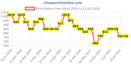 tatacliq.com U.S. Polo Assn. Kids Pink Cotton Striped Full Sleeves Shirt u.s. polo assn. Price History Graph from 26 Jul 2024 to 21 Oct 2025