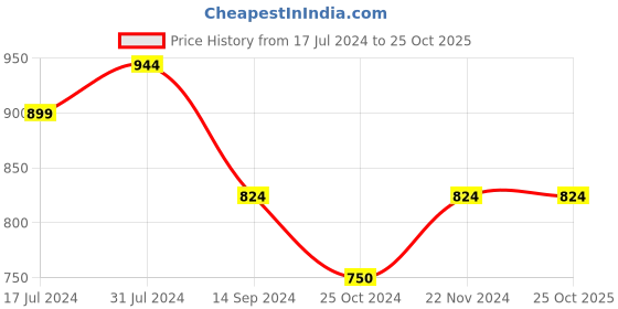 tatacliq.com U.S. Polo Assn. Kids Pink Cotton Striped Shirt u.s. polo assn. Price History Graph from 17 Jul 2024 to 24 Oct 2025