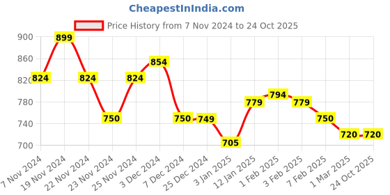 tatacliq.com U.S. Polo Assn. Kids Pink Cotton Striped Shirt u.s. polo assn. Price History Graph from 7 Nov 2024 to 23 Oct 2025