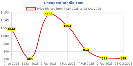 tatacliq.com U.S. Polo Assn. Kids Pink Embellished Full Sleeves Sweater u.s. polo assn. Price History Graph from 7 Jan 2025 to 24 Oct 2025