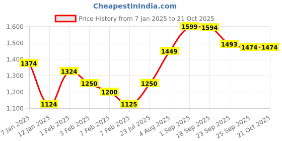 tatacliq.com U.S. Polo Assn. Kids Pink Embellished Full Sleeves Sweatshirt u.s. polo assn. Price History Graph from 7 Jan 2025 to 21 Oct 2025