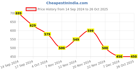tatacliq.com U.S. Polo Assn. Kids Pink Embellished T-Shirt u.s. polo assn. Price History Graph from 14 Sep 2024 to 26 Oct 2025