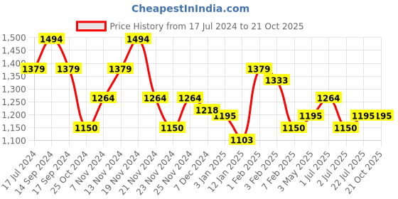 tatacliq.com U.S. Polo Assn. Kids Pink Embroidered Full Sleeves Dress u.s. polo assn. Price History Graph from 17 Jul 2024 to 21 Oct 2025