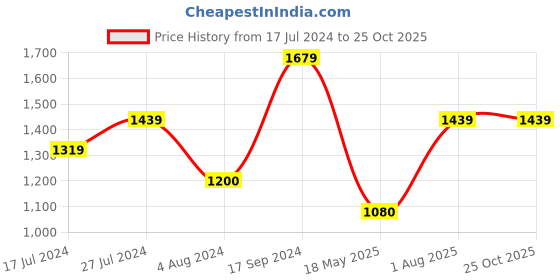 tatacliq.com U.S. Polo Assn. Kids Pink Embroidered Full Sleeves Sweatshirt u.s. polo assn. Price History Graph from 17 Jul 2024 to 24 Oct 2025