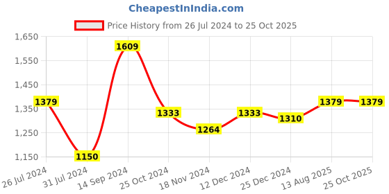 tatacliq.com U.S. Polo Assn. Kids Pink Embroidered Full Sleeves Sweatshirt u.s. polo assn. Price History Graph from 26 Jul 2024 to 25 Oct 2025