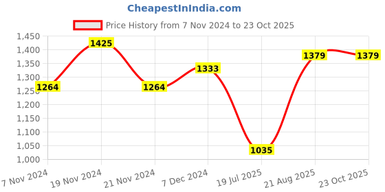 tatacliq.com U.S. Polo Assn. Kids Pink Embroidered Full Sleeves Sweatshirt u.s. polo assn. Price History Graph from 7 Nov 2024 to 22 Oct 2025