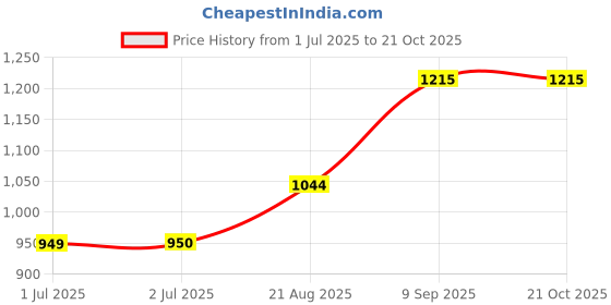 tatacliq.com U.S. Polo Assn. Kids Pink Embroidered Full Sleeves Sweatshirt u.s. polo assn. Price History Graph from 1 Jul 2025 to 21 Oct 2025