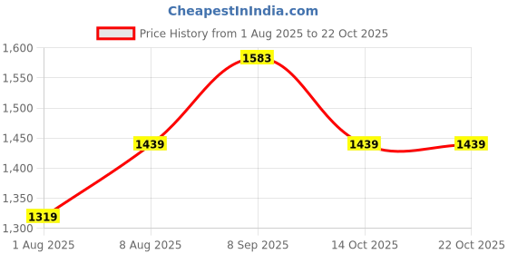 tatacliq.com U.S. Polo Assn. Kids Pink Embroidered Full Sleeves Sweatshirt u.s. polo assn. Price History Graph from 1 Aug 2025 to 21 Oct 2025