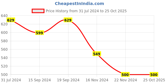 tatacliq.com U.S. Polo Assn. Kids Pink Embroidered T-Shirt u.s. polo assn. Price History Graph from 31 Jul 2024 to 22 Oct 2025