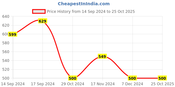 tatacliq.com U.S. Polo Assn. Kids Pink Embroidered T-Shirt u.s. polo assn. Price History Graph from 14 Sep 2024 to 25 Oct 2025