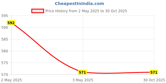 tatacliq.com U.S. Polo Assn. Kids Pink Embroidered T-Shirt u.s. polo assn. Price History Graph from 2 May 2025 to 30 Oct 2025