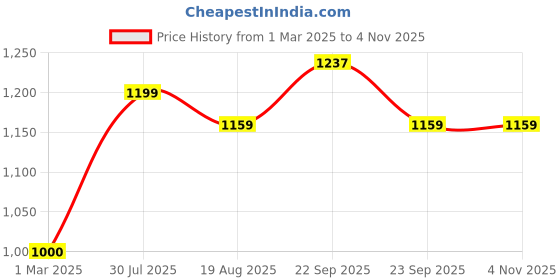 tatacliq.com U.S. Polo Assn. Kids Pink Flip Sequin Full Sleeves Sweater u.s. polo assn. Price History Graph from 1 Mar 2025 to 4 Nov 2025